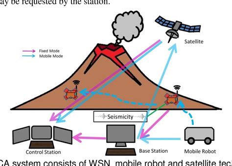 Figure 1 from Development of a Low Cost Mobile Volcano Early Warning ...