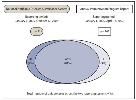 Assessing Completeness Of Perinatal Hepatitis B Virus Infection