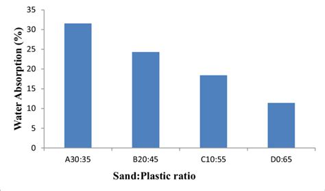 Percentage Water Absorption For Test Samples Download Scientific Diagram