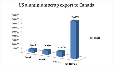 US Aluminium Scrap Export To Canada Escalates By 89 60 Y O Y In