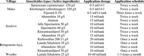 Distribution of insecticides types used by village | Download ...