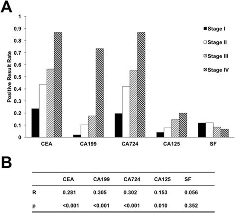 Evaluation Of Serum Cea Ca Ca Ca And Ferritin As