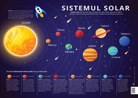 Plansa Sistemul Solar Planetele Sistemului Solar Editur