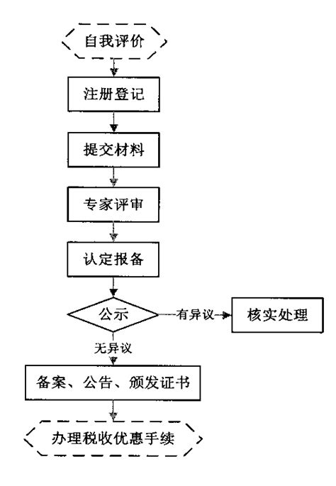 2019年商洛市高新技术企业认定申请条件、时间、流程、优惠政策、入口及咨询电话