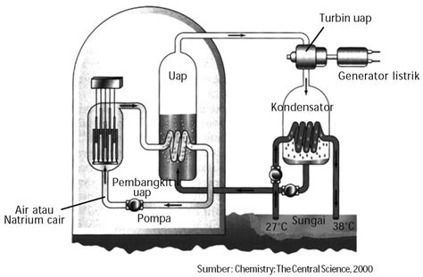 Contoh Reaksi Fisi Dan Fusi Kimia Berantai Reaktor Nuklir Aplikasi Manfaat Kegunaan