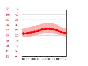 Clima Santiago De Los Caballeros Temperatura Climograma Y Tabla