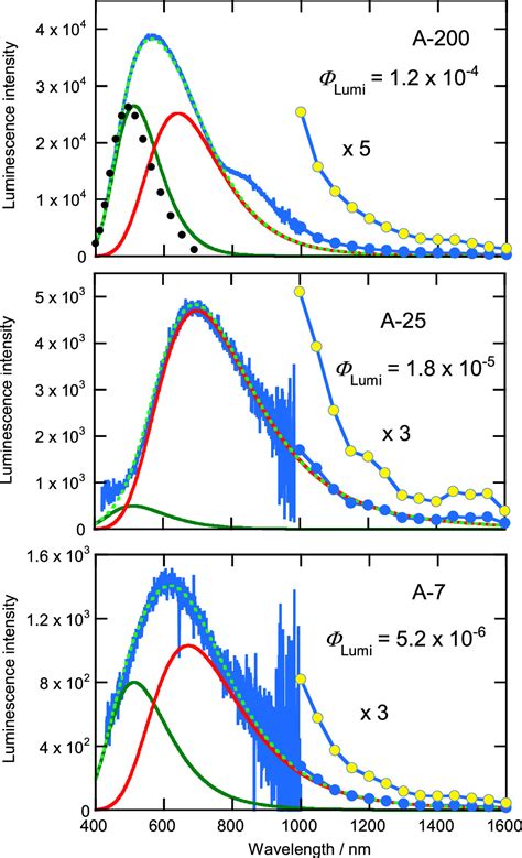 Quantum Yields Of Photoluminescence Of Tio2 Photocatalysts The