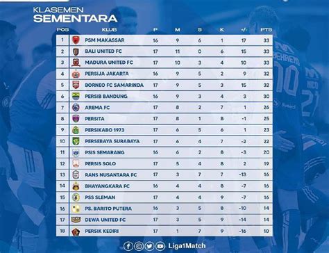 Klasemen Liga 1 2022 Setelah Persija Bekuk PSS Thomas Doll Semringah