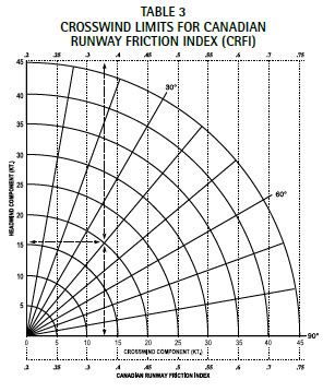 Printable Crosswind Component Chart