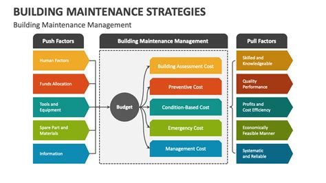 Building Maintenance Strategies PowerPoint And Google Slides Template