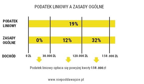 Skala Podatkowa Dla Przedsi Biorc W Zasady Og Lne