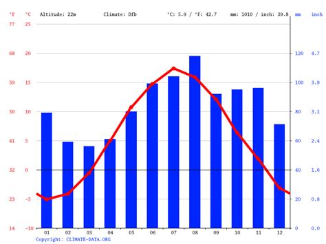 Oslo climate: Average Temperature by month, Oslo water temperature