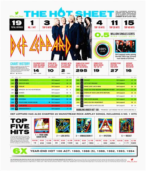 The Hot Sheet On Twitter The Hot Sheet Def Leppard Defleppard Billboard Hot 100 Chart