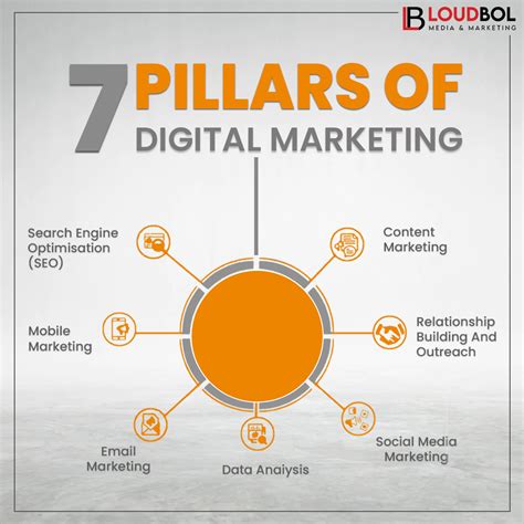 The 7 Pillars Of Digital Marketing A Building Guide For Your Business