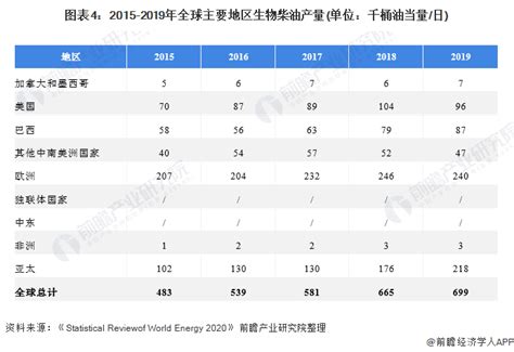 2021年全球生物柴油市场供给现状与竞争格局分析 2020年全球生物柴油产量为465亿升行业研究报告 前瞻网