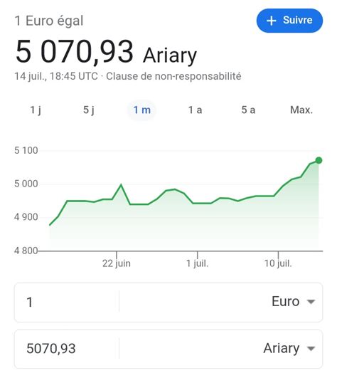 Leuro dépasse la barre symbolique des 5000 ariary KoolSaina