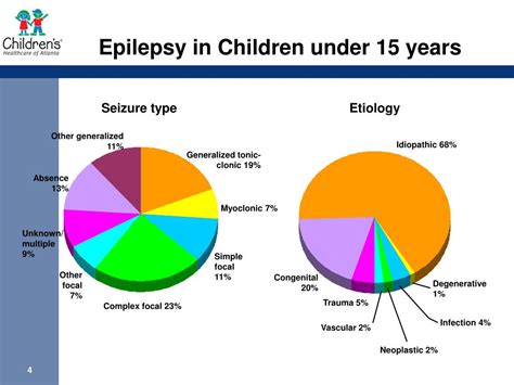 Ppt Childhood Seizures And Epilepsy Powerpoint Presentation Free