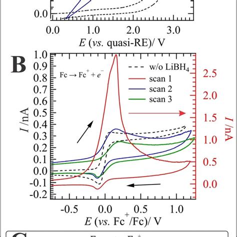 A Cyclic Voltammograms Cvs Recorded Using An Inlaid Disc