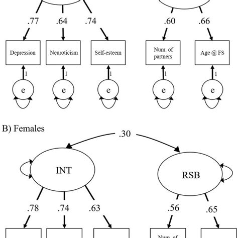 Five Group Sex Limitation With Genetic And Nonshared Environmental Download Scientific Diagram