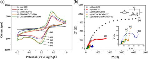 A Cyclic Voltammograms Of 5 Mm Fecn6 3−4− In 01 M Kcl At Bare Gce Download Scientific