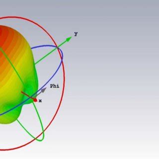 Radiation pattern of the antenna | Download Scientific Diagram