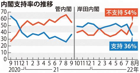 内閣支持16ポイント急落、36％ 「自民と旧統一教会、問題ある」9割 毎日新聞世論調査 毎日新聞