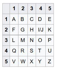 All C Programs: Program 215:Encryption using Polybius Cipher in C