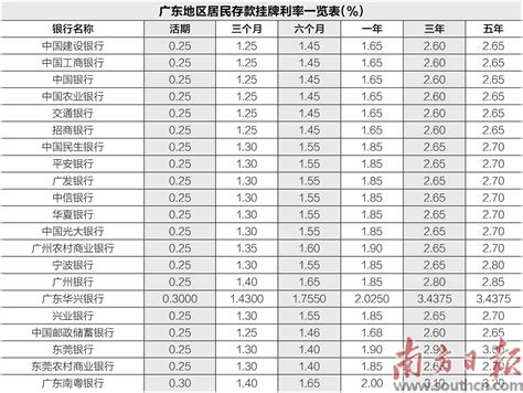 中小银行密集下调存款利率调整广东董希淼