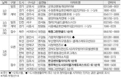 금주의 분양캘린더 3월 첫째 주 한강센트럴자이2차 등 1304가구 청약 네이트 뉴스