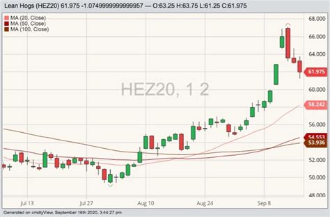 U S Livestock CME Hog Futures Fall As China S Hog Herd Rebounds