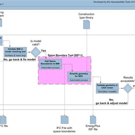 High-level diagram of software architecture data flow in semi-automated ...