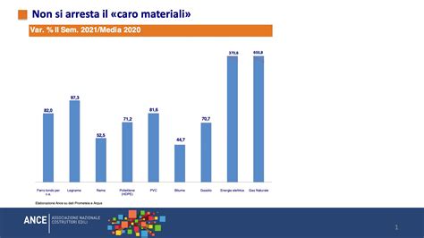 Caro Materiali Serve Revisione Prezzi Efficace Per Evitare Il Blocco