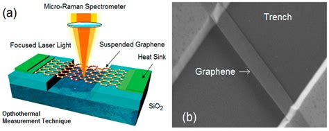 Applied Sciences | Free Full-Text | Graphene Thermal Properties: Applications in Thermal ...