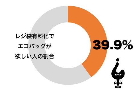 レジ袋有料化でエコバッグが欲しい 20代〜40代女性は4割も Sirabee20200725ecocatch