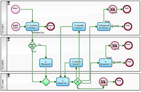 Workflow Sample: How to Manage Complaints with Cloud Computing