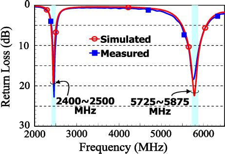 Figure From Very Low Profile Grounded Coplanar Waveguide Fed Dual