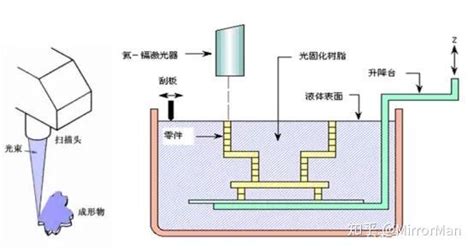 光固化3d打印dlp、sla、lcd 知乎