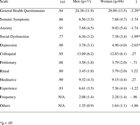 Mean Standard Deviation Scores By Sex And Cronbachs Alpha