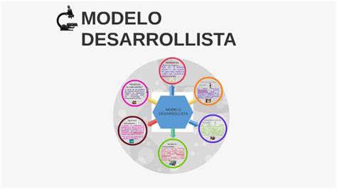 Arriba 58 Imagen Características Del Modelo Desarrollista Thcshoanghoatham Vn