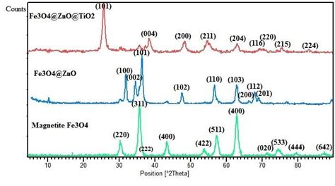 Shows Xrd Patterns Of The Fe3o4 Nanoparticles After Coating With Zno