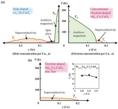 Condensed Matter Free Full Text Novel Electronic State And