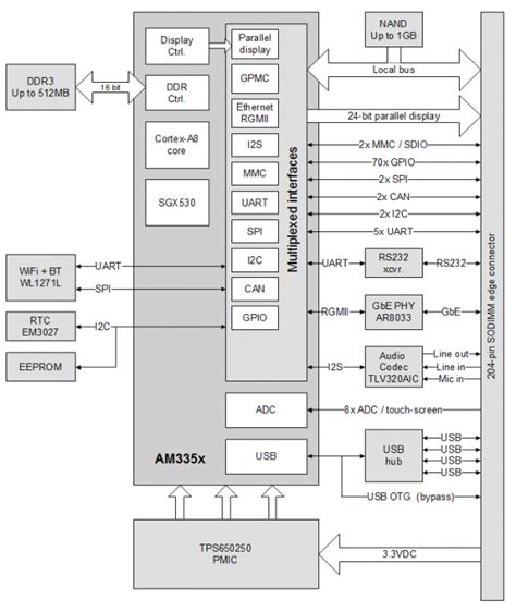 CM-T335: TI AM335x