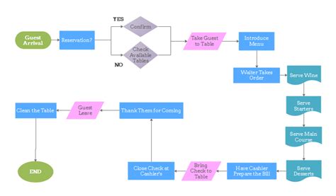 Data Flow Diagram For Restaurant Management System Automated