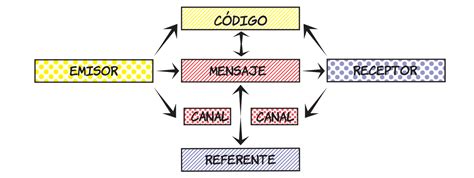 Idioma Español 2º Año Profa Eliana Corujo Comunicación