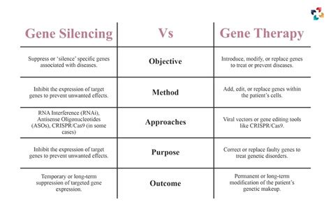 Gene Silencing: Entering A World With Less Suffering | The Lifesciences Magazine