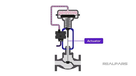 What is a Pneumatic Actuator? | Types & Applications - RealPars