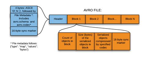 Avro Schema Structure