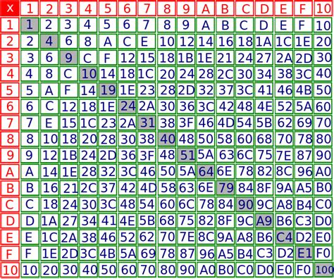 Hexadecimal Multiplication Table