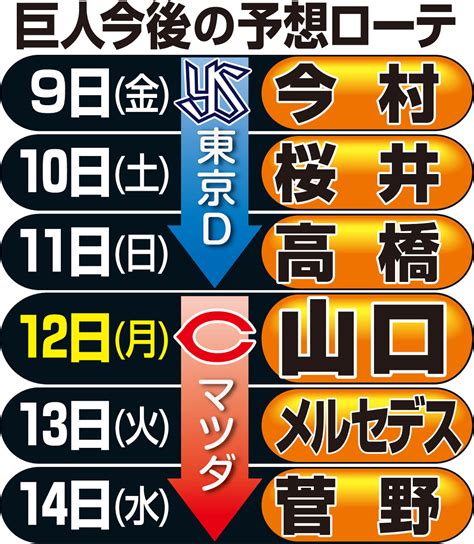 【巨人】山口、12日広島戦で復帰濃厚11日ヤクルト戦は高橋が浮上 スポーツ報知