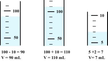 Measuring volume with a graduated cylinder